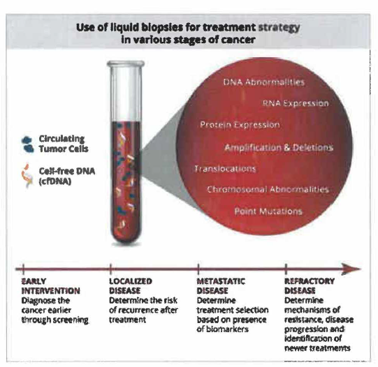 Clinical applications of liquid biopsies (Sci Trarisl Med 2019 Aug 28;11(507))