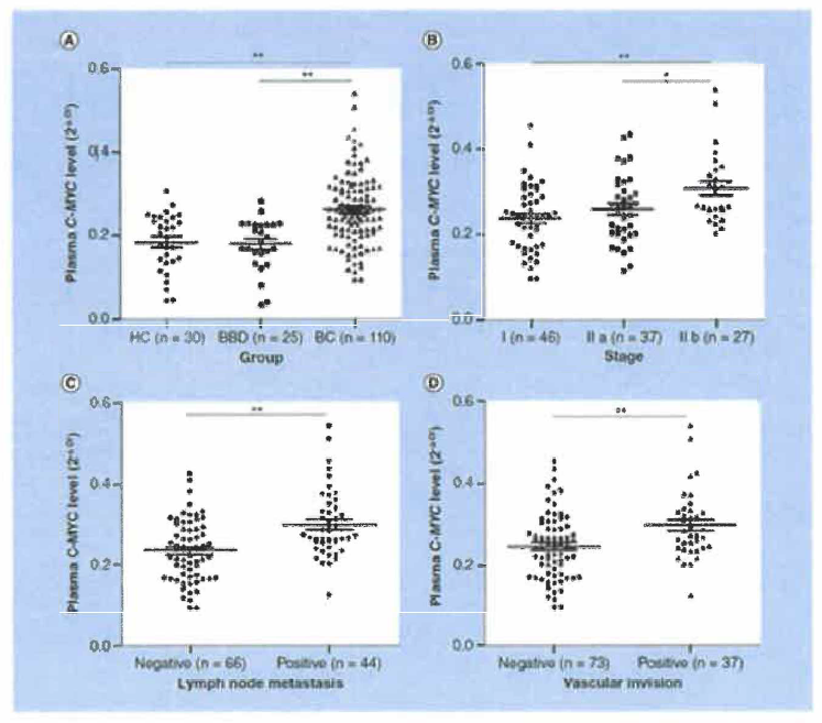 Associations of plamsa c-Myc level with clinical characteristics (Biomark Med 2019 Aug；13(ll)：917-929)