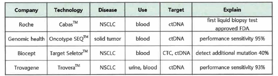 Technology of liquid biopsy. (http://m.biospectator.convView/news_view.php?varAtcId=2947)