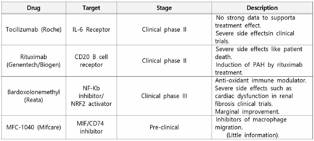 임상 진행 중인 주요 면역 조절 약물들