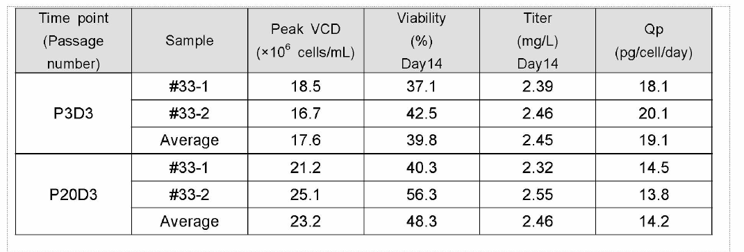 #33의 14-day fed-batch production 시험 결과