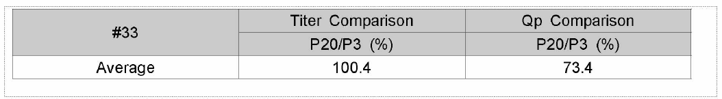#33 클론의 2회 배치 생산에 따른 Qp 및 titer 비교