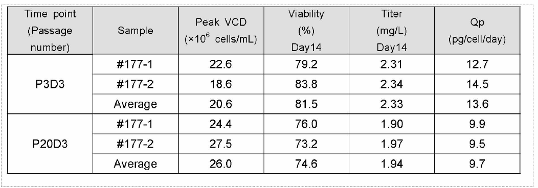 #177 클론의 14-day fed-batch production 시험 결과
