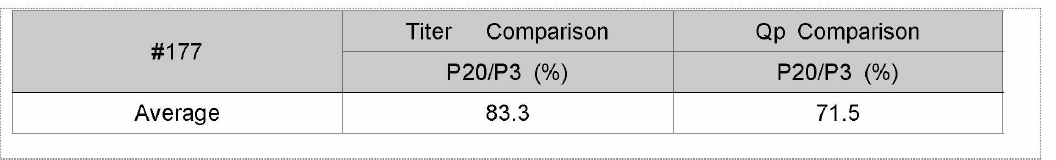 #177 클론의 2회 배치 생산에 따른 Qp 및 titer 비교