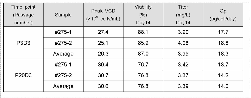 #275 클론의 14-day fed-batch production 시험 결과