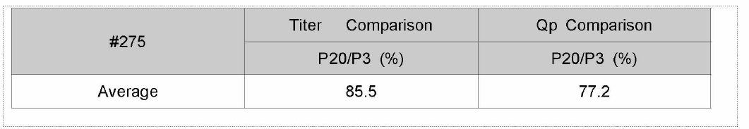 #275 클론의 2회 배치 생산에 따른 Qp 및 titer 비교