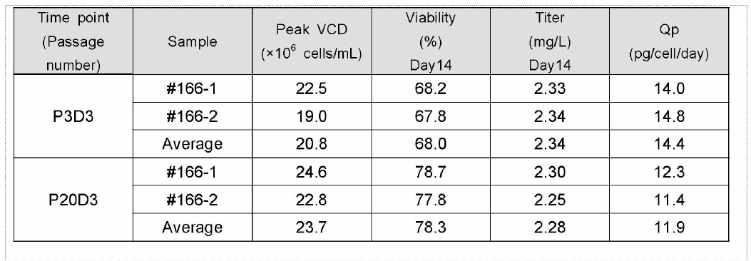 #166 클론의 14-day fed-batch production 시험 결과