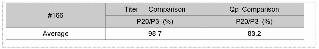 #166 클론의 2회 배치 생산에 따른 Qp 및 titer 비교
