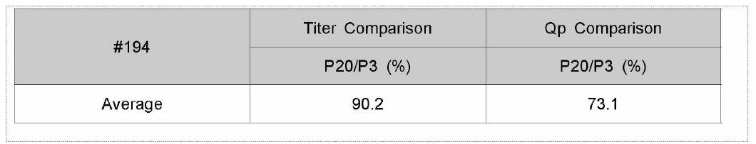 #194 클론의 2회 배치 생산에 따른 Qp 및 titer 비교