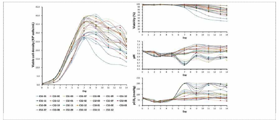 Ambr®15 system으로 모니터링한 VCD, viability, off-line pH, pCO2 결과
