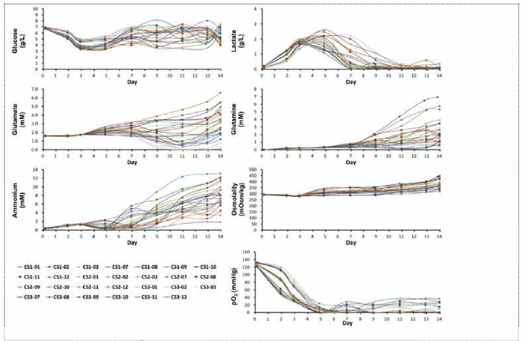 Ambr®15 system으로 모니터링한 metabolites 및 osmolality profiles 결과