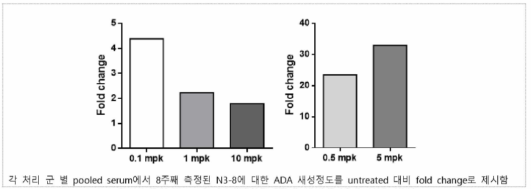 Hypoxia 모델에서의 N3-8 항체에 대한 ADA 생성