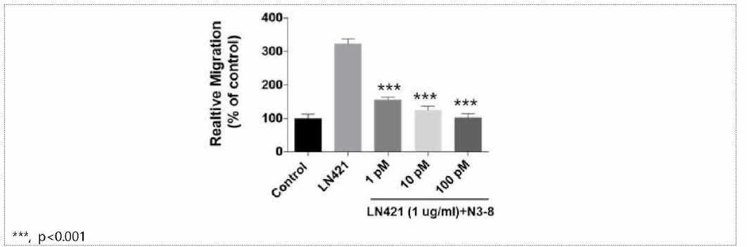 N3-8 항체의 LN421 의존적인 Raw264.7 이동 억제
