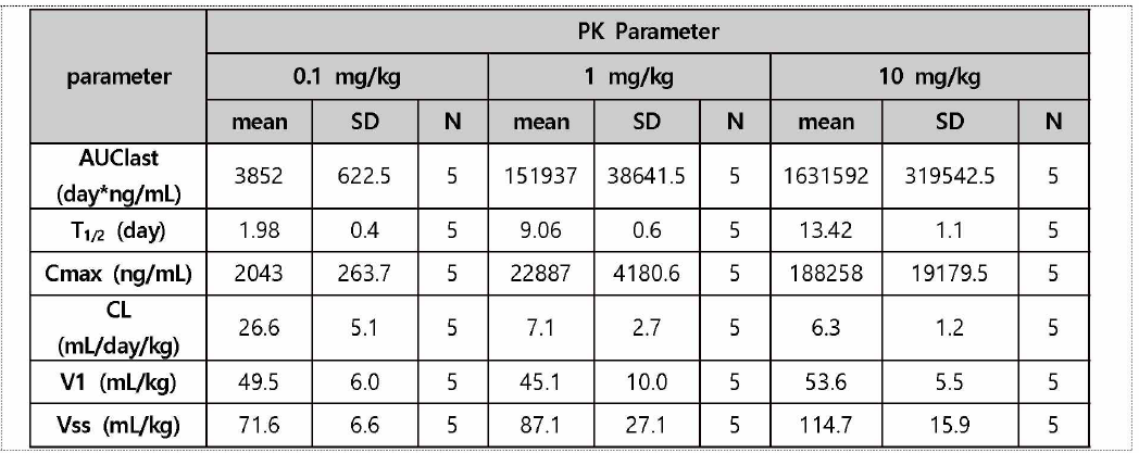 Rat에서 N3-8 항체의 PK parameter