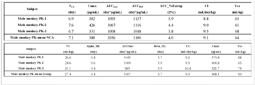 Monkey에서 N3-8 항체의 PK parameter