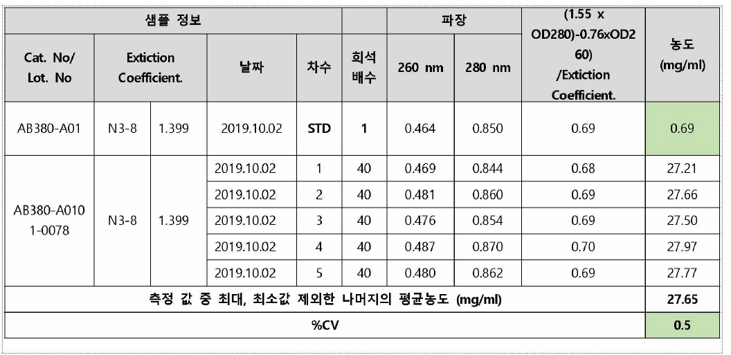 흡광도계를 이용한 분석법 정량 결과