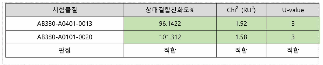 N3-8 항체의 SPR 분석 결과