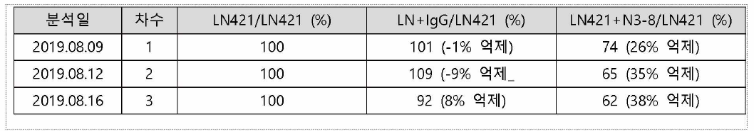 N3-8 항체의 cell migration assay 분석 결과