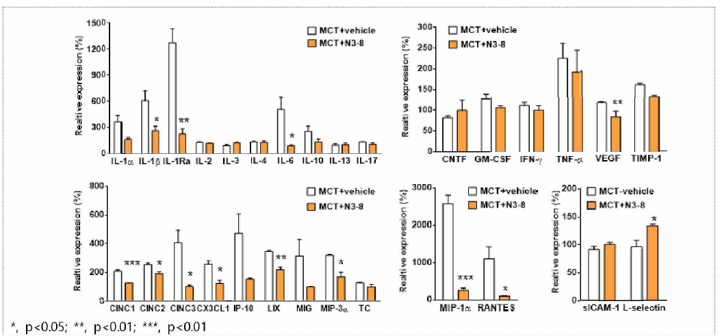 N3-8 항체 처리에 의한 cytokine 변화