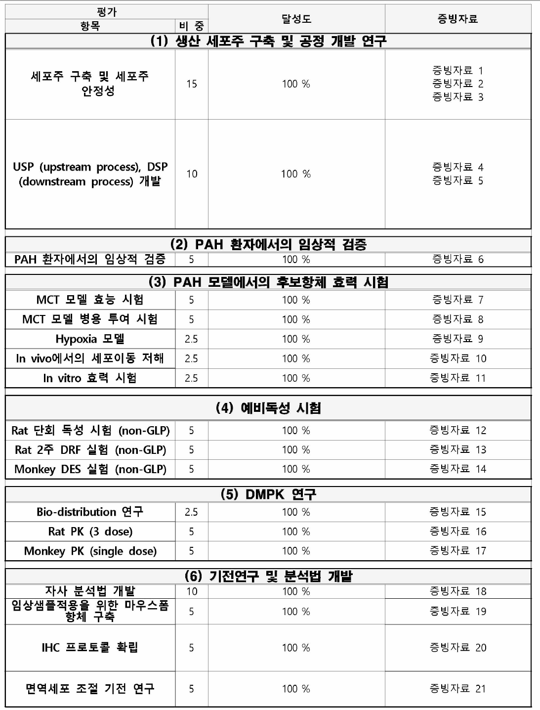 마일스톤 달성도 및 증빙자료