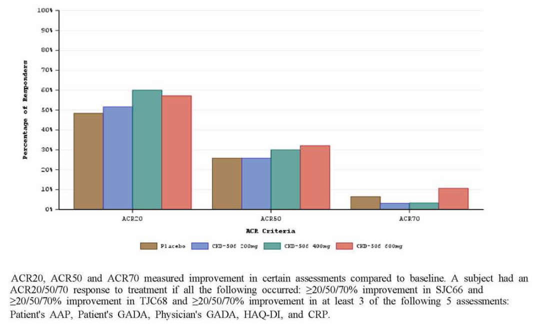 12주째 ACR 20/50/70 responder 비율