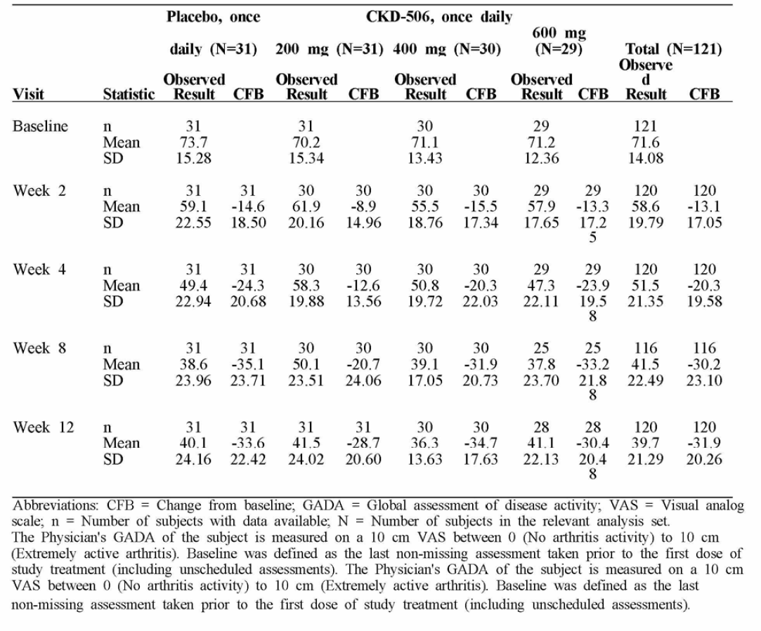 Physician’s GAD A (mm ) : Descriptive Statistics