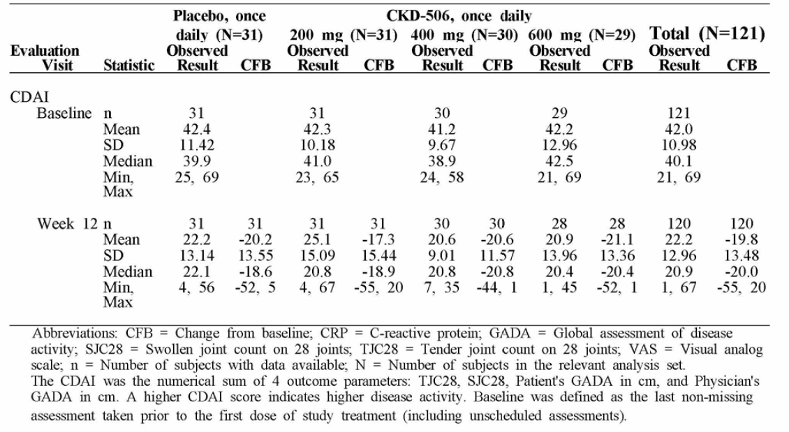 Clinical Disease Activity Index (CDAI)