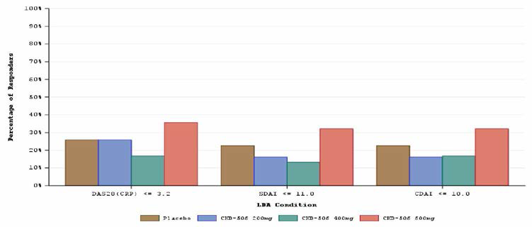 Low Disease Activity Responders at Week 12