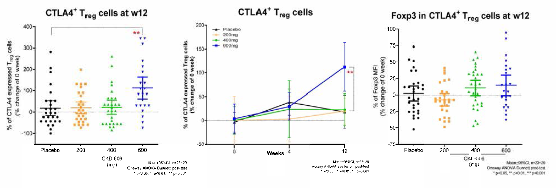 CKD-506에 의해 증가된 CTLA4+ Treg 세포