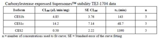 에스테르 가수분해 효소에 의한 TEJ-1704의 대사성 확인시험