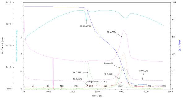 p-톨루엔술폰산 염의 TGA-DSC & MS 곡선