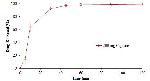 TEJ-1704 캡슐제의 용출시험 결과 (200 mg, n=3)