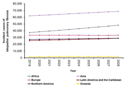 2019 특발성 폐섬유증 환자 진단 건수 및 2028 예상 건수, Datamonitor Healthcare (2019)