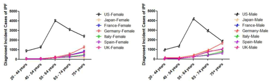 2019 성별/연령별 특발성 폐섬유증 환자 진단 건수, Datamonitor Healthcare (2019)