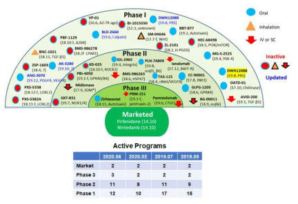 Therapeutic development landscape