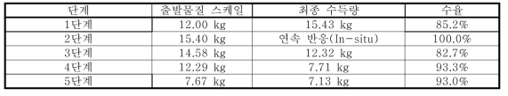 단계 별 수율