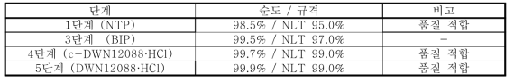 단계 별 중간체 및 API 순도