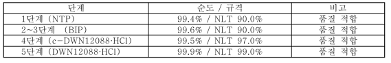 단계 별 중간체 및 API 순도