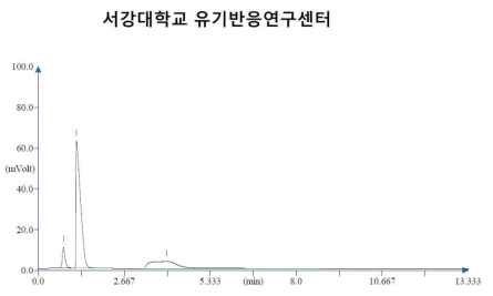 Chromatography of N, C, H (DWN12088·HCl)