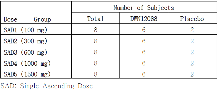 Dosing Cohorts (SAD)