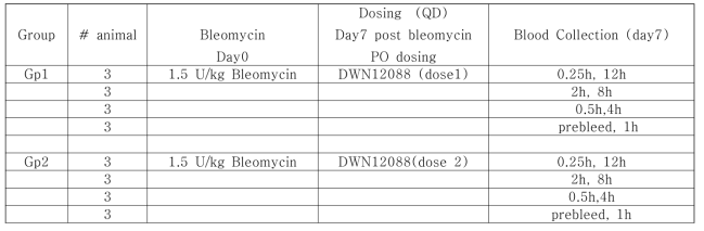 The PK study design QD Groups