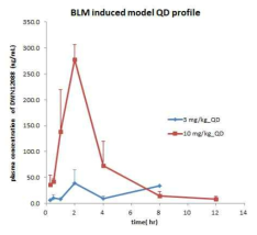 마우스 폐섬유증 모델에서의 QD 경구투여 프로파일