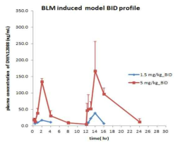 마우스 폐섬유증 모델에서의 BID 경구투여 프로파일