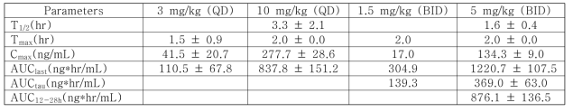 Pharmacokinetic parameters of DWN12088 after oral administration to BLM induced mouse model (n=3)