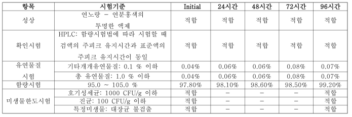 DWN12088 액제 15 mg 96시간 실온 안정성 시험 결과