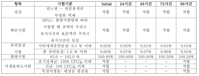 DWN12088 액제 100 mg 96시간 실온 안정성 시험 결과