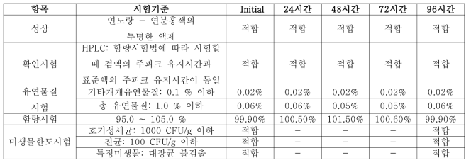 DWN12088 액제 200 mg 96시간 실온 안정성 시험 결과