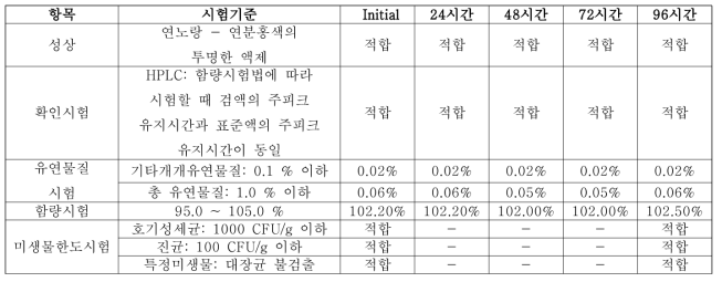 DWN12088 액제 300 mg 96시간 실온 안정성 시험 결과