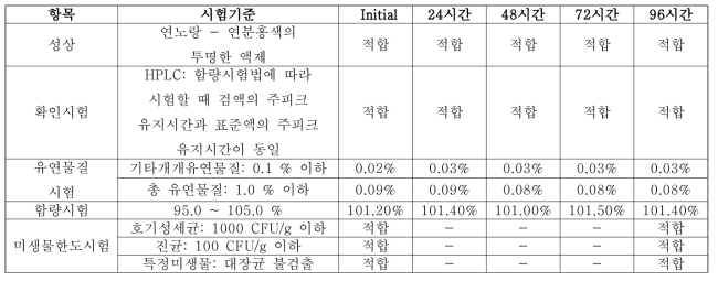 DWN12088 액제 1000 mg 96시간 실온 안정성 시험 결과