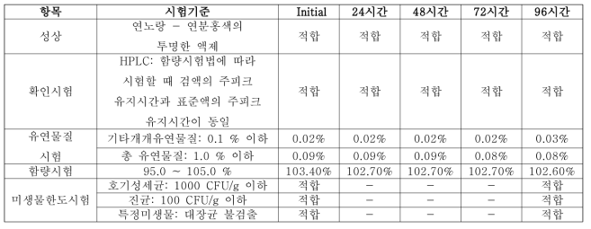 DWN12088 액제 1500 mg 96시간 실온 안정성 시험 결과